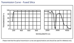 Transmission Curve Fused Silica